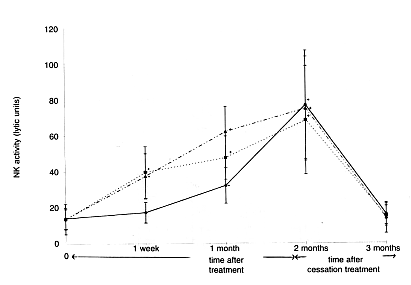 Figure 4: Time and dosage dependence of natural killer (NK) cell activation by Biobran MGN-3 against K562 tumour cells