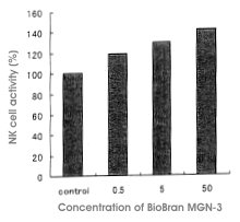 Concentration of MGN-3 in vivo