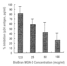Figure 8: BioBran MGN-3 Concentration (mcg/ml)