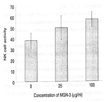 Concentration of MGN-3 in vitro