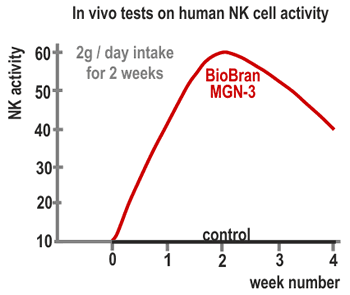 In VIVO tests on human NK cell activity