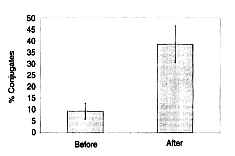 Figure 5: Percentage of conjugate formation between natural killer (NK) cells and K562 target cells.